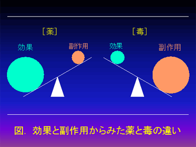 図：効果と副作用からみた薬と毒の違い