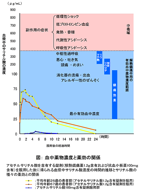 血中薬物濃度と薬効の関係