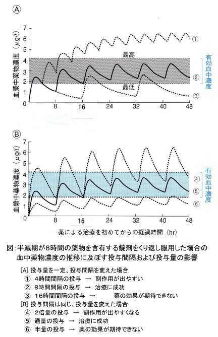 鎮痛薬剤を経口投与した後の鎮痛薬の体内動態